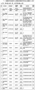 陕西省关于取消58项职业资格许可认定通知