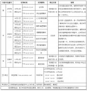 2017年下半年人力资源管理师二级、三级开班通知